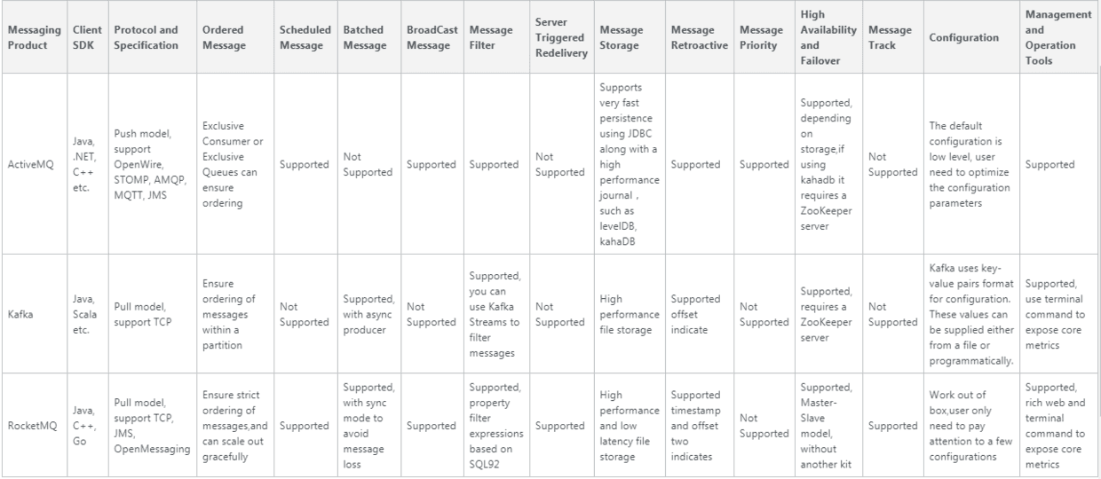 RocketMQ vs. ActiveMQ vs. Kafka.png 