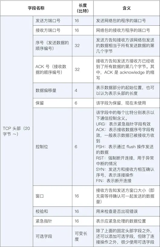 TCP头部格式