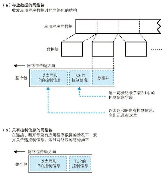 网络包中各个头部