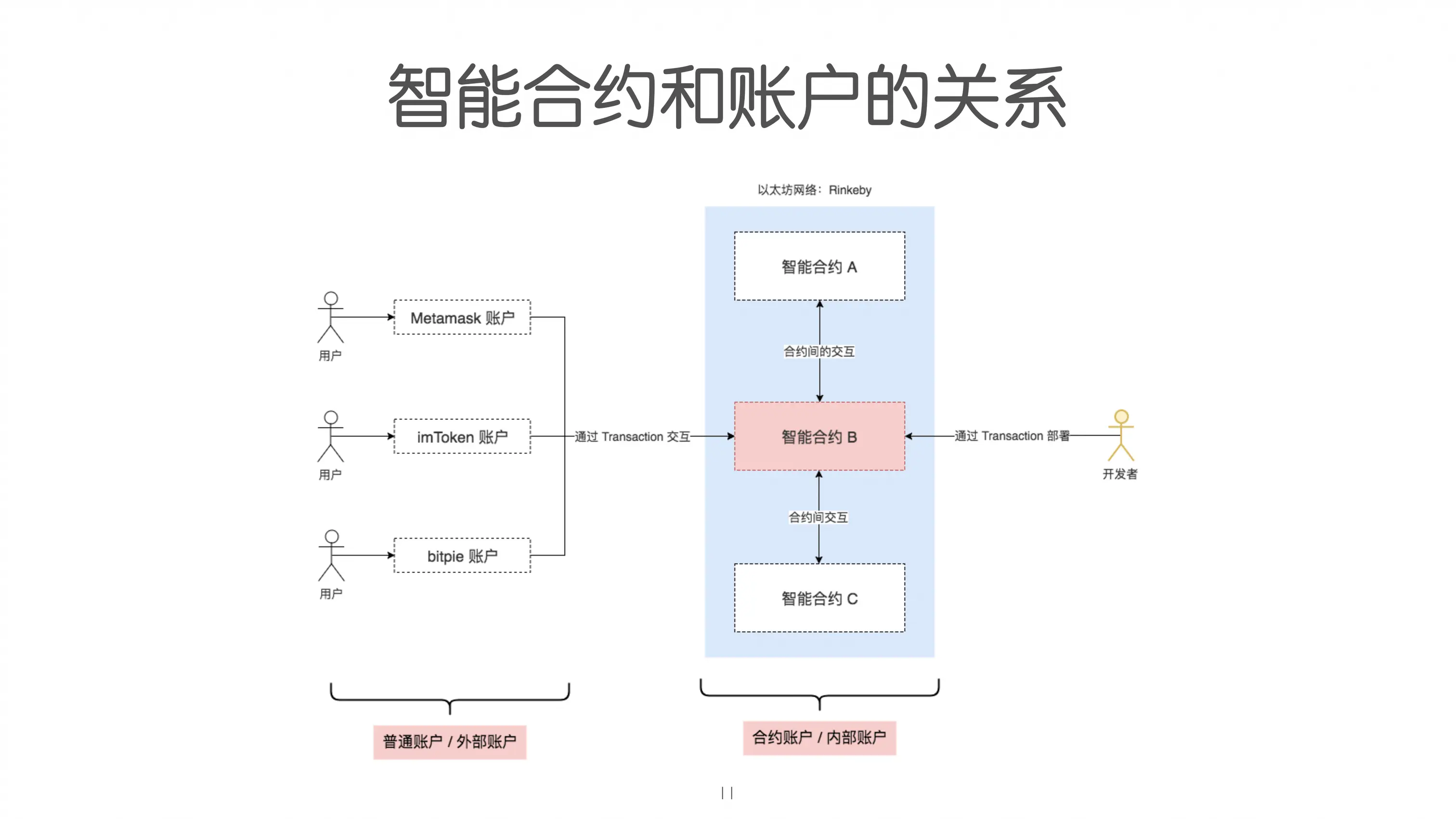 以太坊智能合约+ DApp 从入门到上线：来自前端工程师的实战指南- 王仕军| Jeth 第一期王仕军是掘金专栏- 掘金