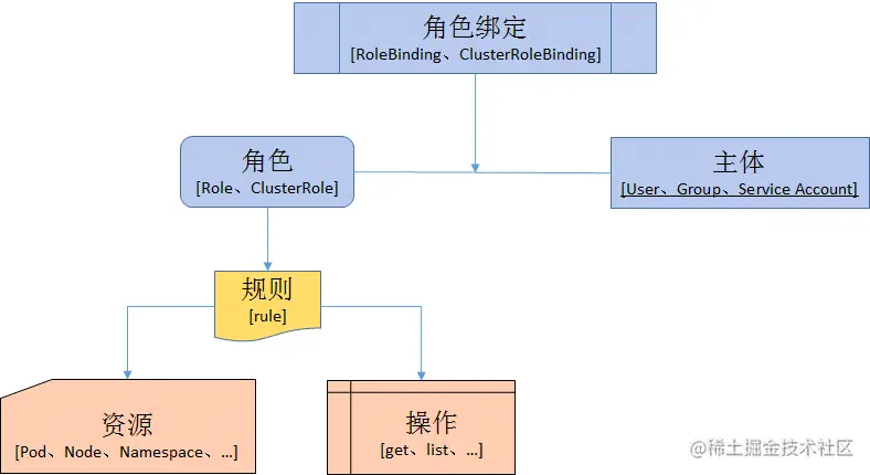Kubernetes-基于RBAC的授权1、RBAC介绍