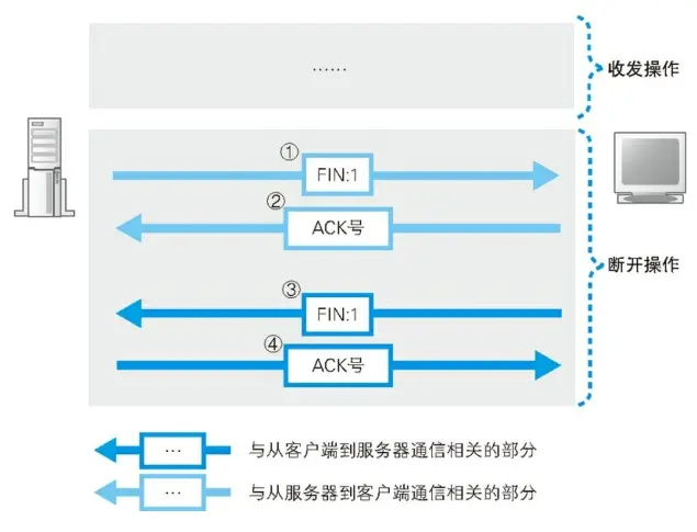 服务器端断开socket