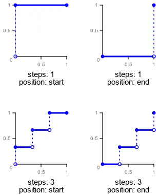 steps()规范函数示意