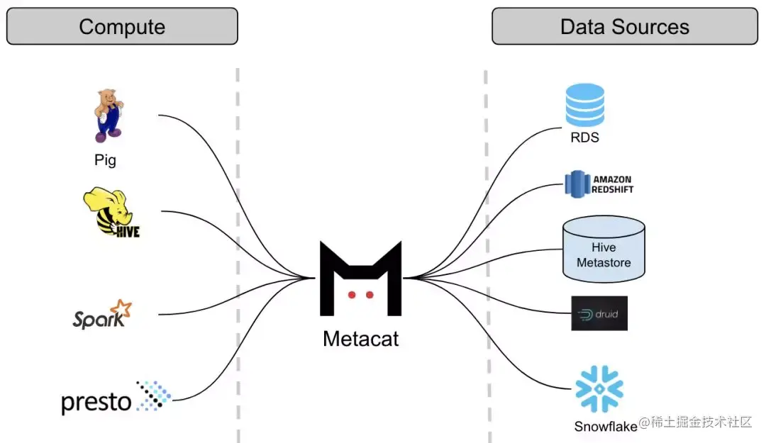 重磅！Netflix开源大数据发现服务框架Metacat