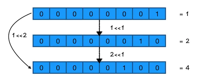 <<左移操作符示例
