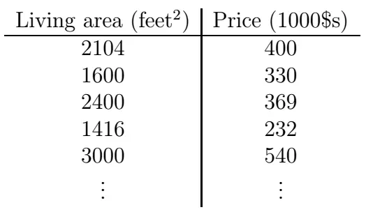 图一：收集了一组房屋价格数据