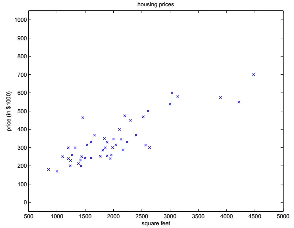 图二：在坐标系中表示这组数据