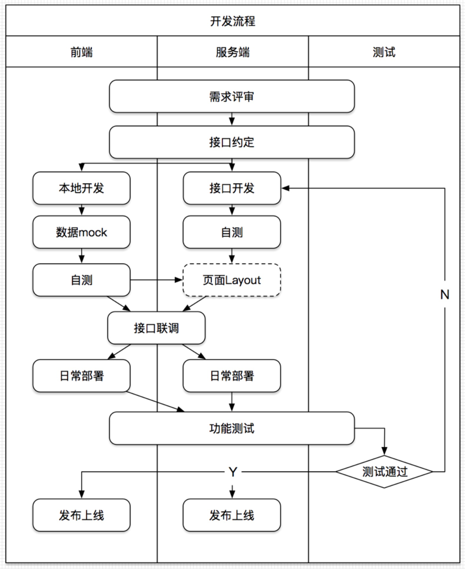 开发流程