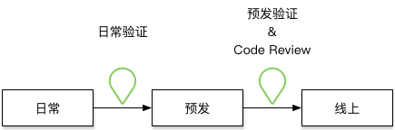 发布流程