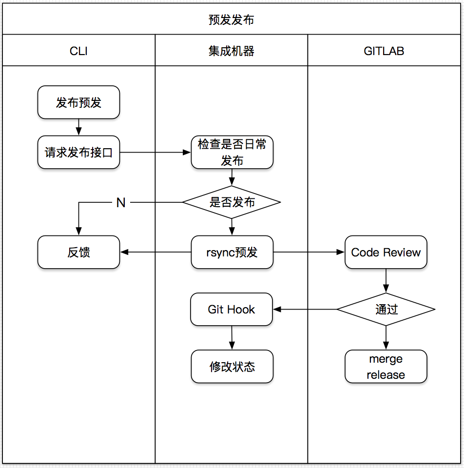 预发