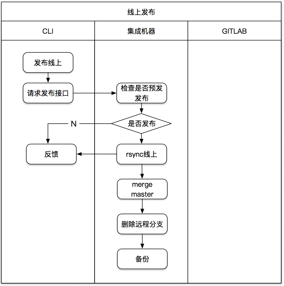 线上
