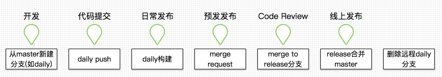 发布过程