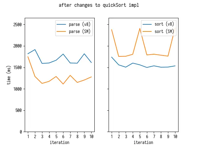 解析和排序耗时