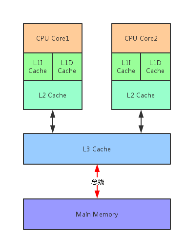 cpu cache模型