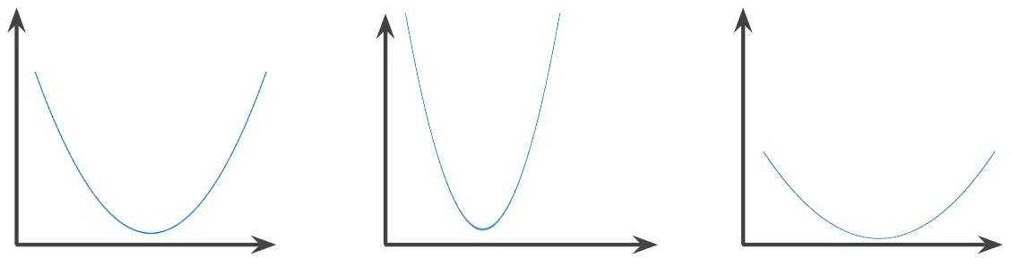 A typical convex function is shaped like the letter 'U'.