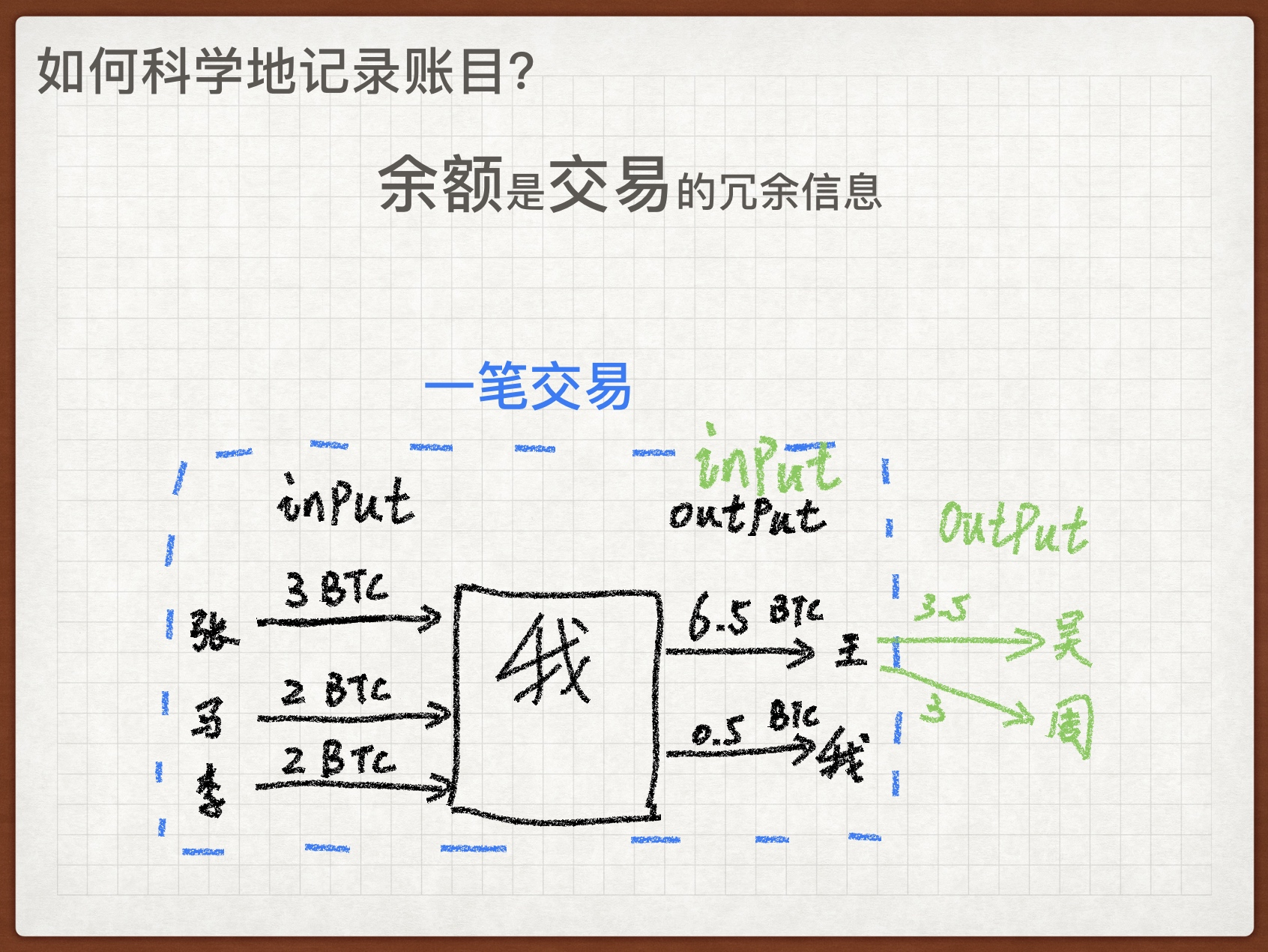 刨根问底区块链—— 基础篇这篇文章是我在公司做的一次技术分享的PPT 和讲稿，整理修饰之后加了点东西，写成了文章。希- 掘金