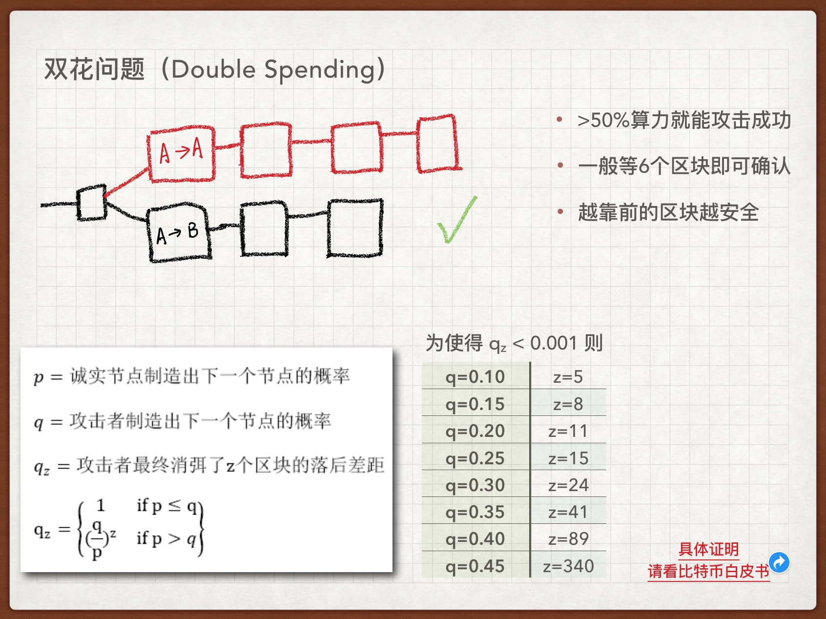 刨根问底区块链—— 基础篇这篇文章是我在公司做的一次技术分享的PPT 和讲稿，整理修饰之后加了点东西，写成了文章。希- 掘金