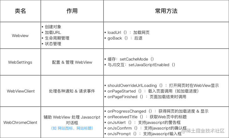 Android Hybrid开发：这是一份详细 & 全面的WebView学习攻略_https://bianchenghao6.com/blog_Android_第4张