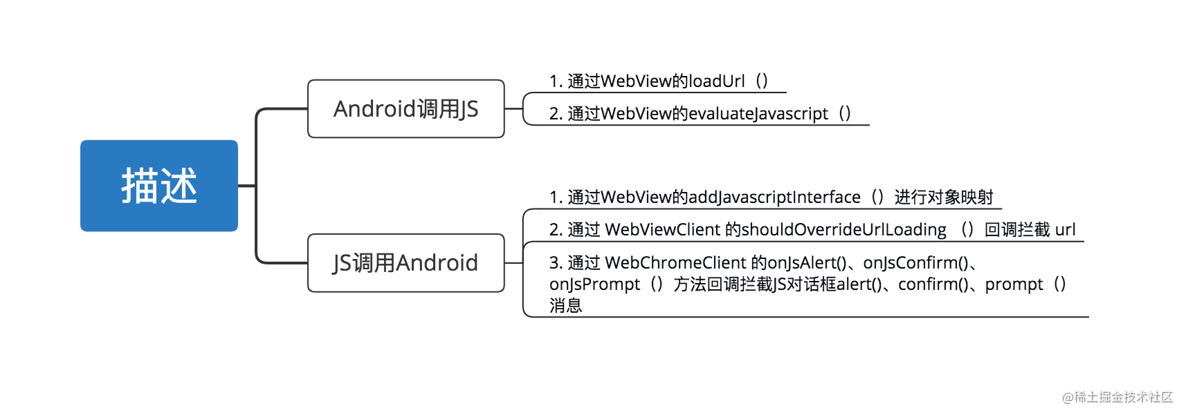 Android Hybrid开发：这是一份详细 & 全面的WebView学习攻略_https://bianchenghao6.com/blog_Android_第5张