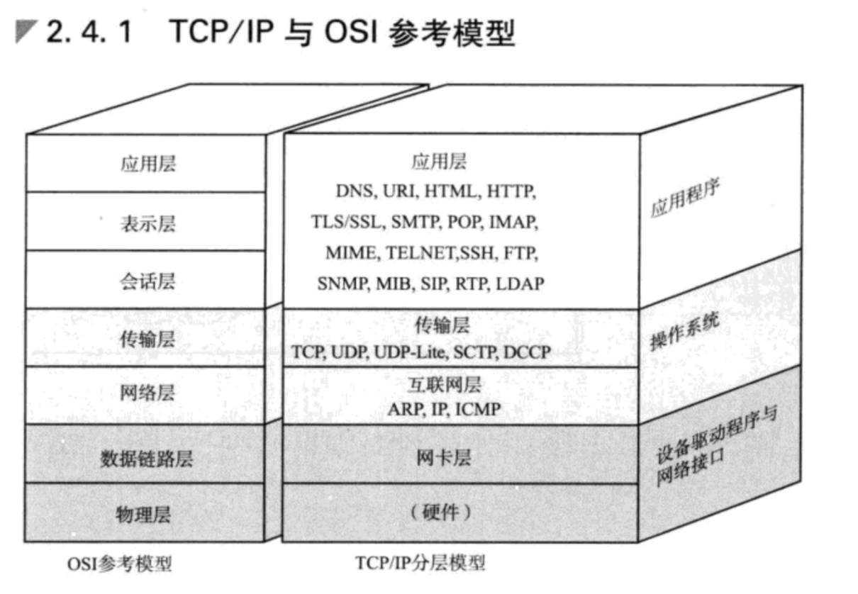 TCP/IP与OSI参考模型
