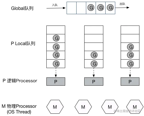G-P-M模型