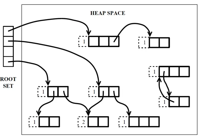 Reference counting 过程图示