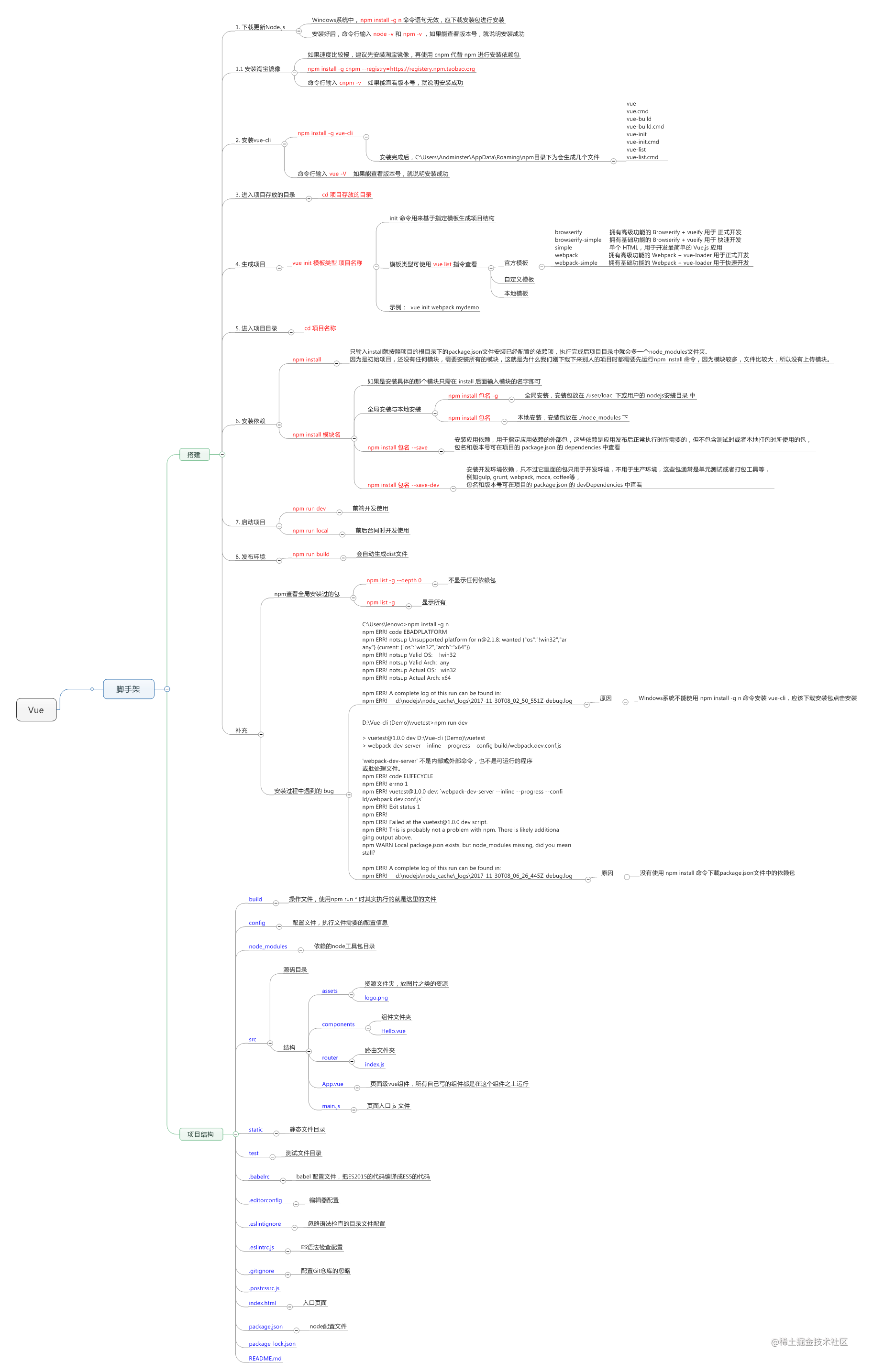 vue-cli项目图