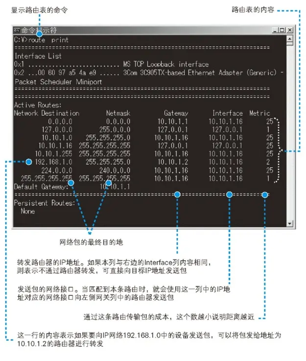 Windows查看RouteTable