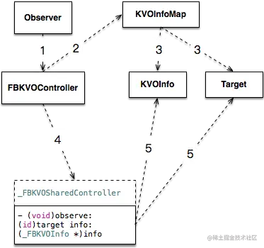 KVOController实现流程