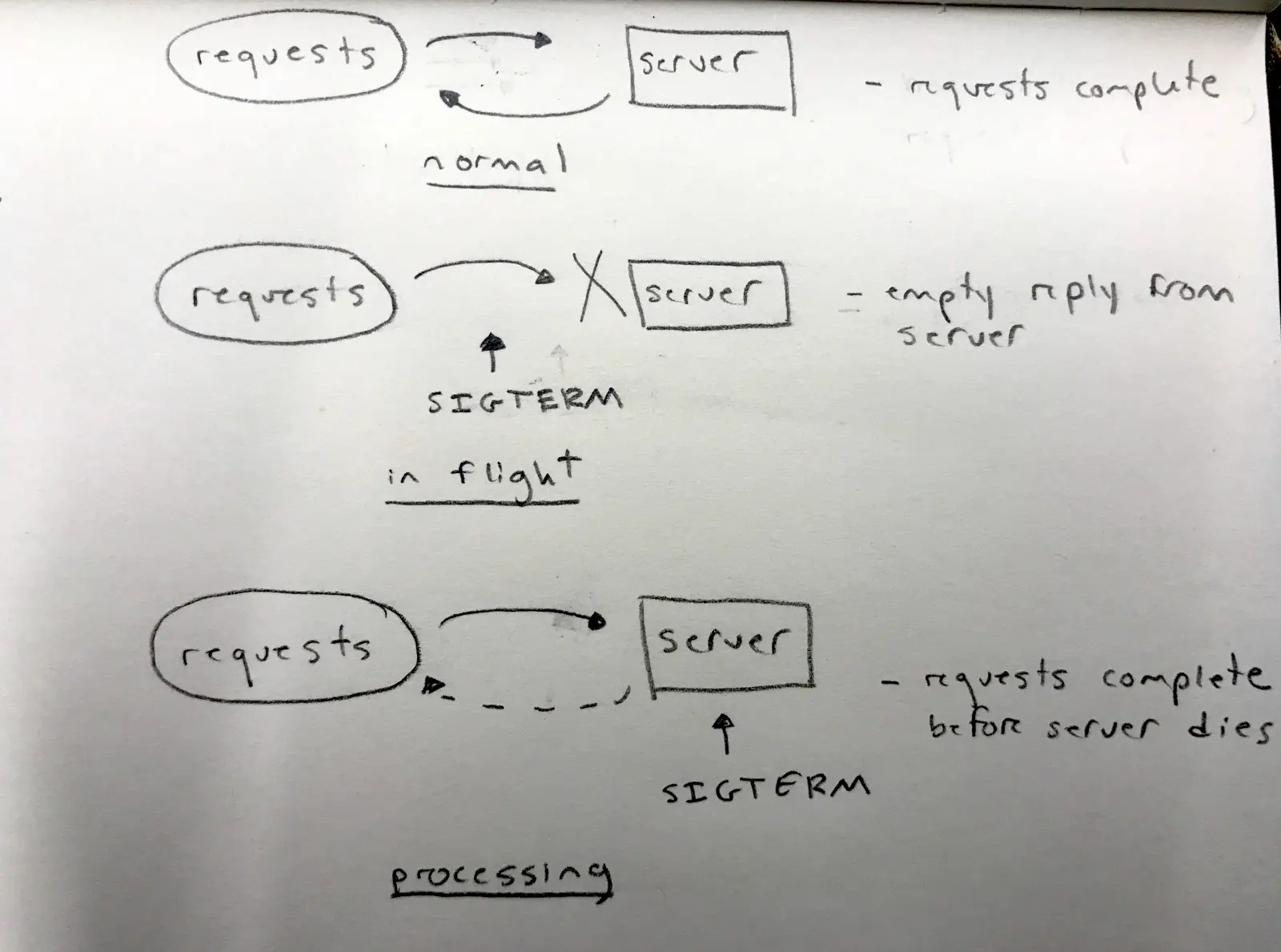 请求生命周期与优雅退出（正在进行的请求仍将中止，但处理请求将完成）