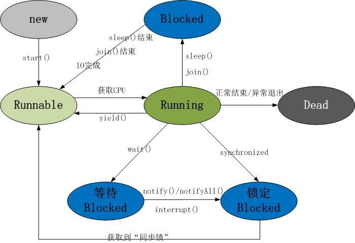 线程状态转换关系