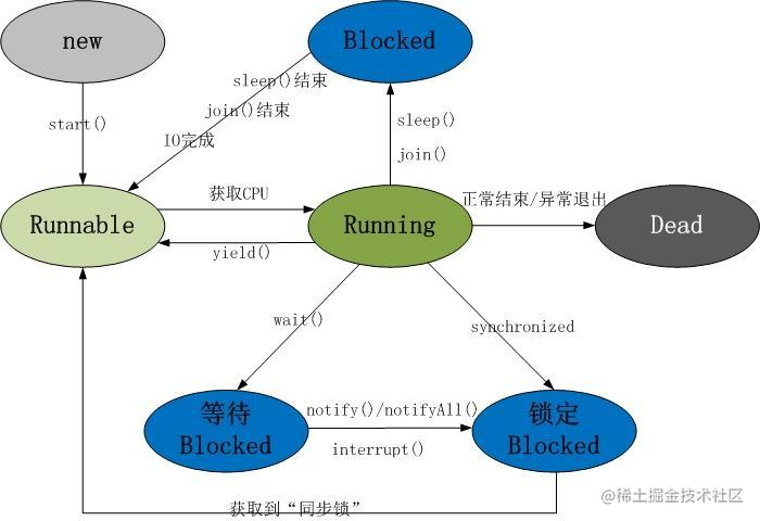 线程状态转换关系