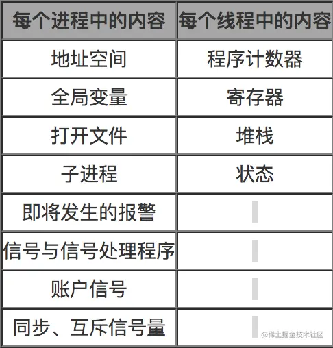 进程&线程表项