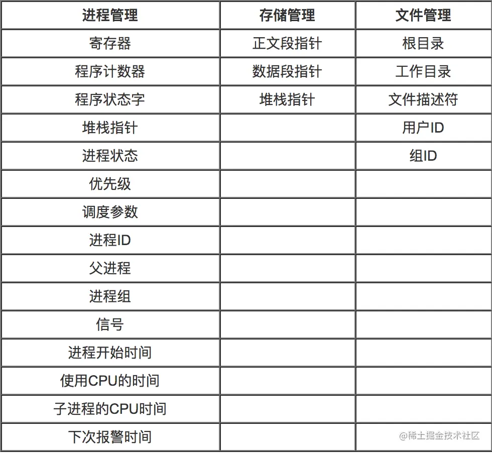 进程表项