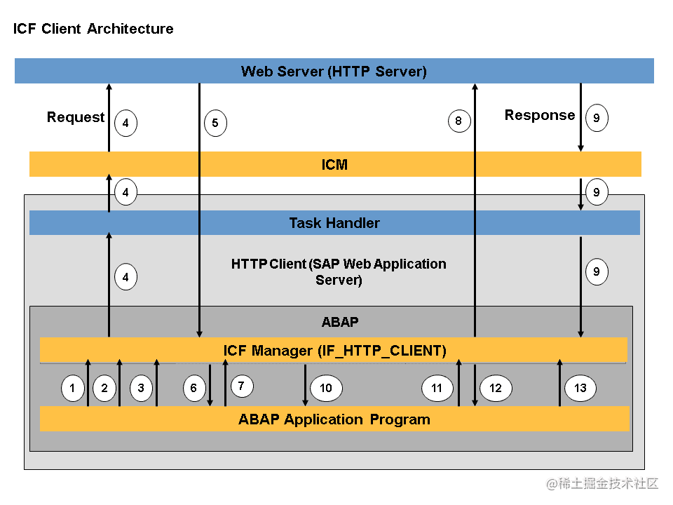 Sap Odata编程指南 掘金