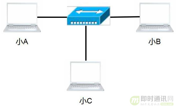 网络编程懒人入门(六)：史上最通俗的集线器、交换机、路由器功能原理入门_3.jpg
