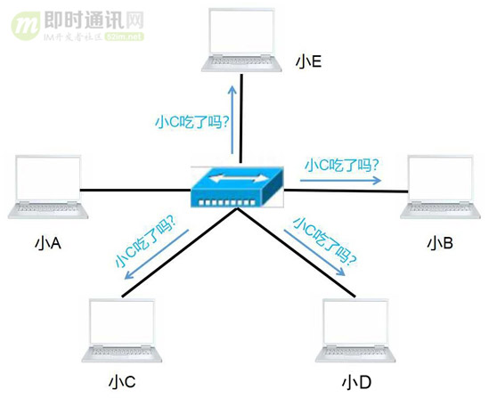 网络编程懒人入门(六)：史上最通俗的集线器、交换机、路由器功能原理入门_5.jpg