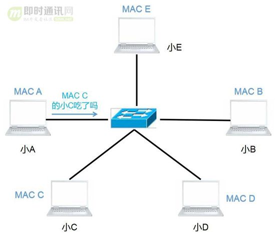 网络编程懒人入门(六)：史上最通俗的集线器、交换机、路由器功能原理入门_6.jpg