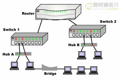 网络编程懒人入门(六)：史上最通俗的集线器、交换机、路由器功能原理入门_1111.jpg