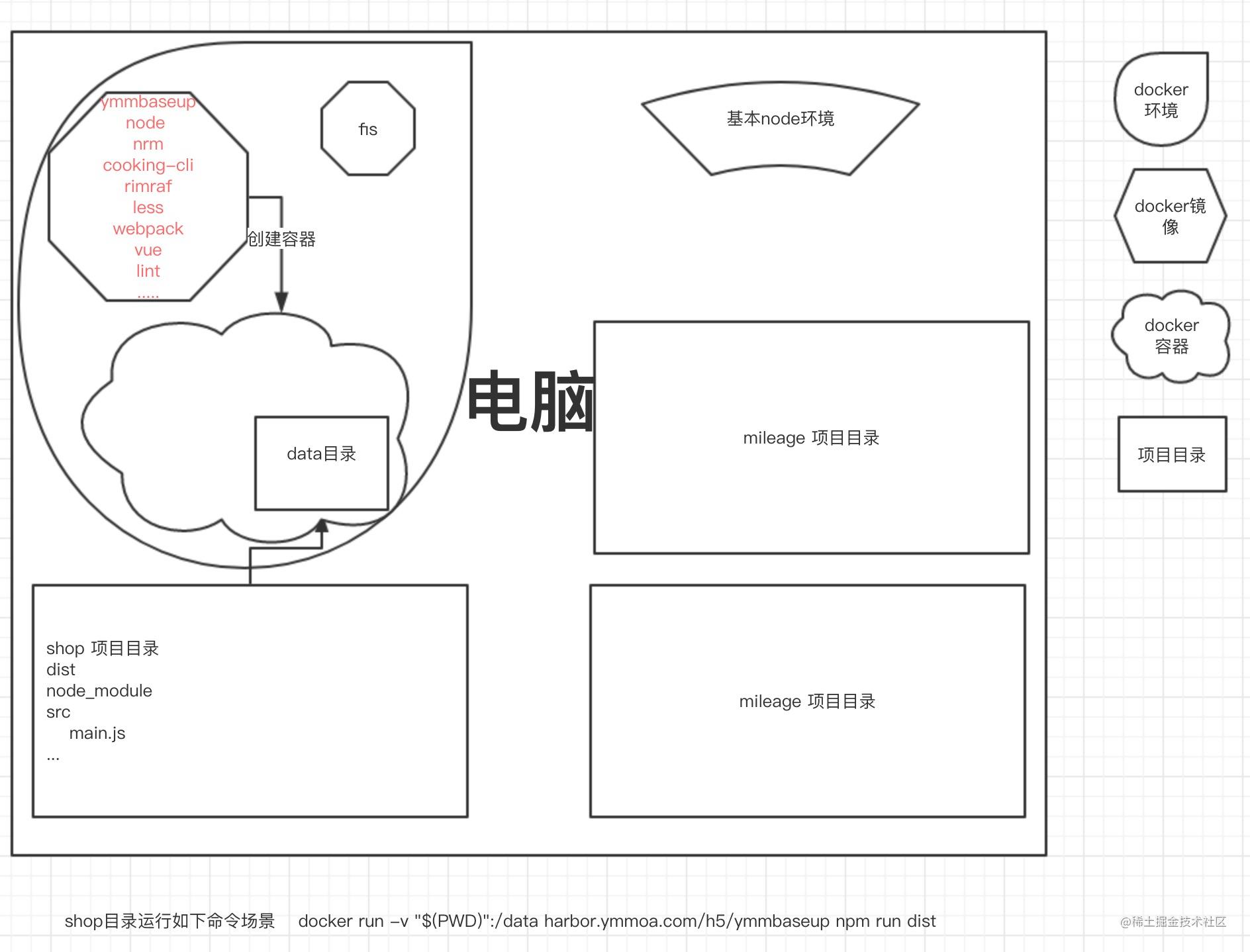 docker 构建统一的前端开发环境_嵌入式开发环境的搭建_https://bianchenghao6.com/blog_前端_第8张