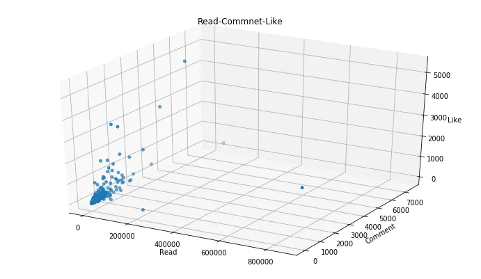 阅读量-评论数-点赞数