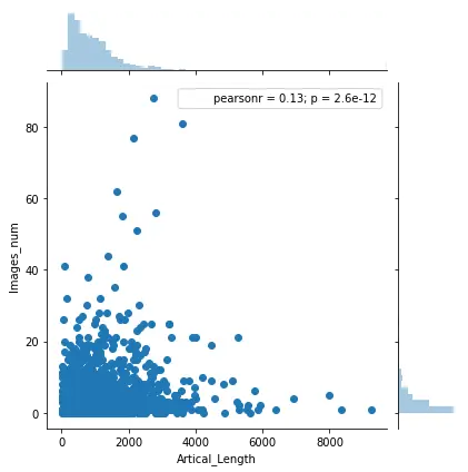 文章长度与配图数