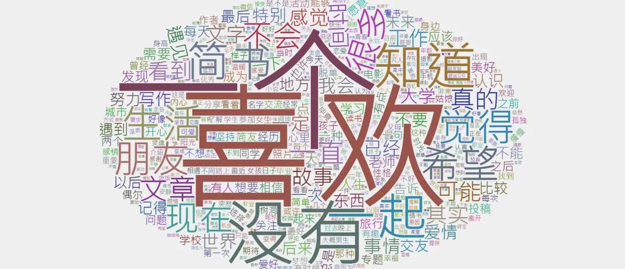 文章内容词云图