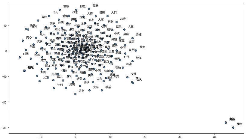 word2vec t-SNE 2D
