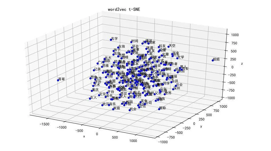word2vec t-SNE 3D.JPG