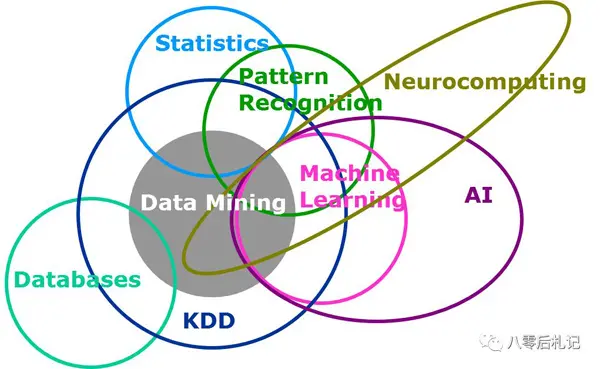 大数据挖掘机器学习人工智能的维恩图战争