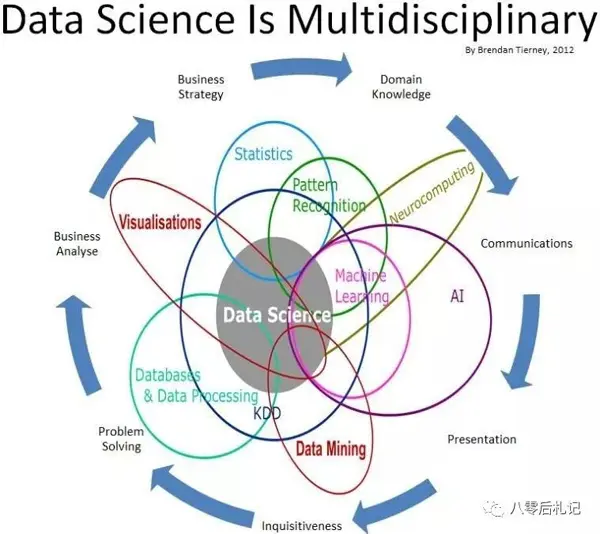 大数据挖掘机器学习人工智能的维恩图战争