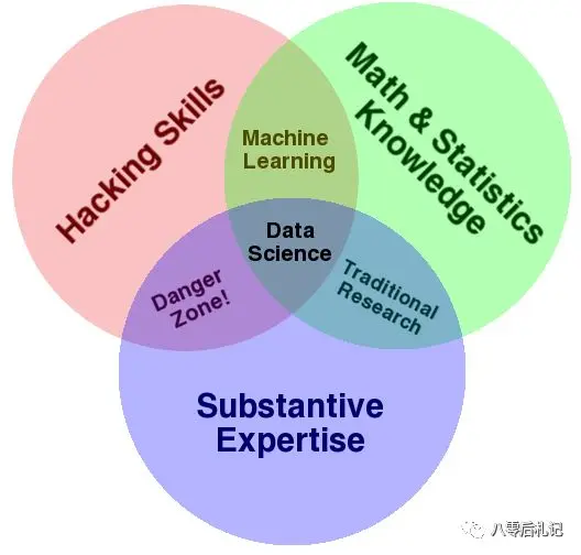 大数据挖掘机器学习人工智能的维恩图战争