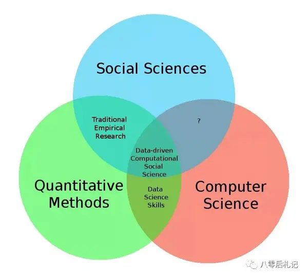 大数据挖掘机器学习人工智能的维恩图战争
