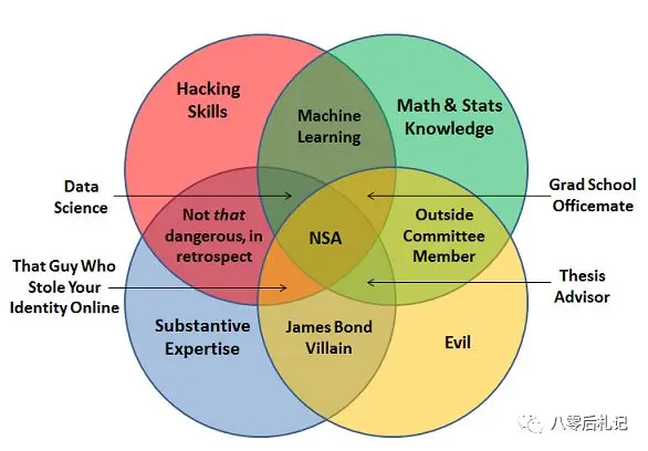 大数据挖掘机器学习人工智能的维恩图战争